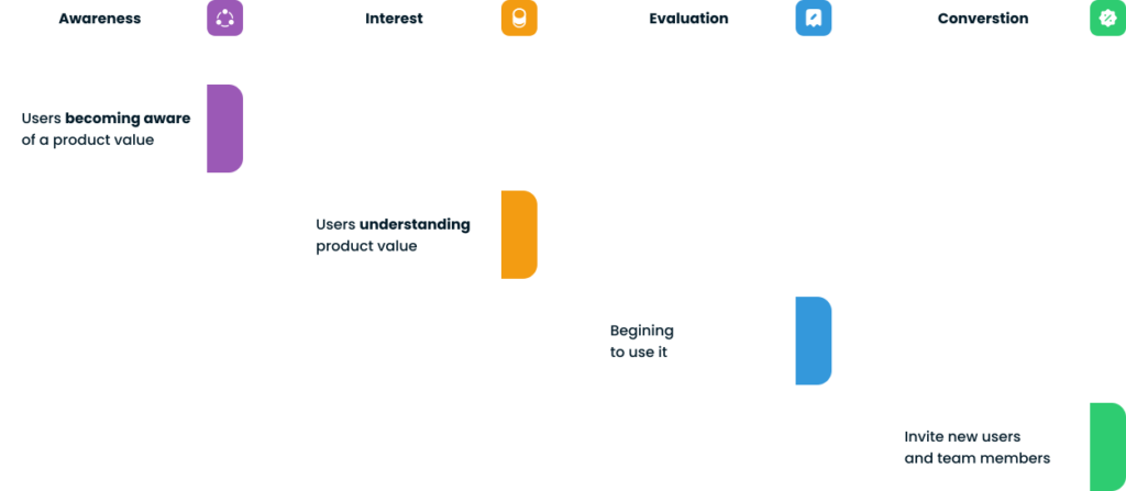 saas product adoption process
