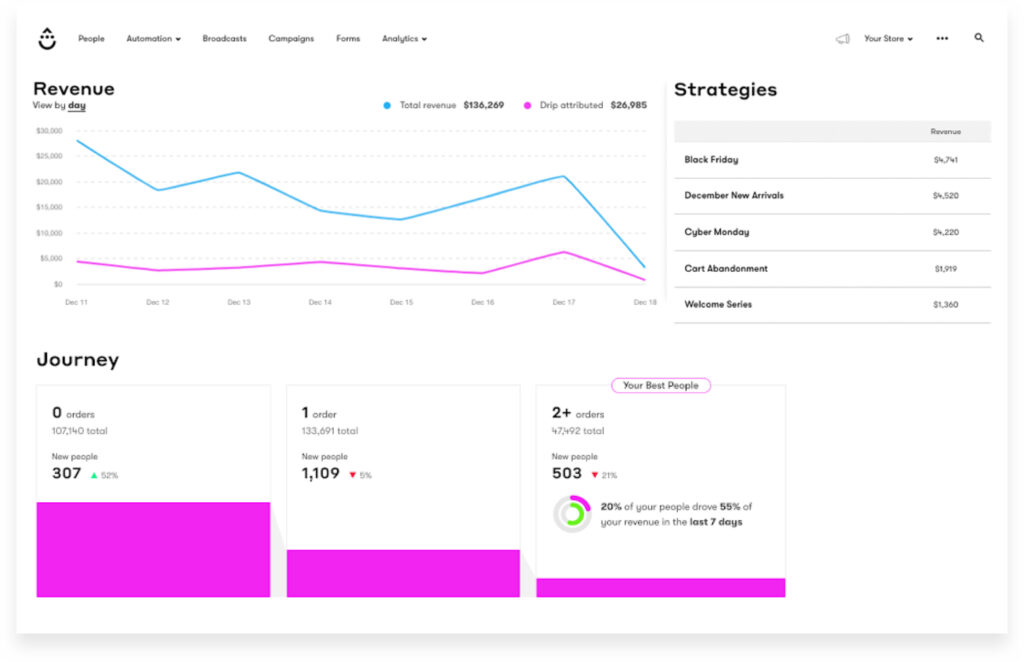 Marketing automation tools Drip