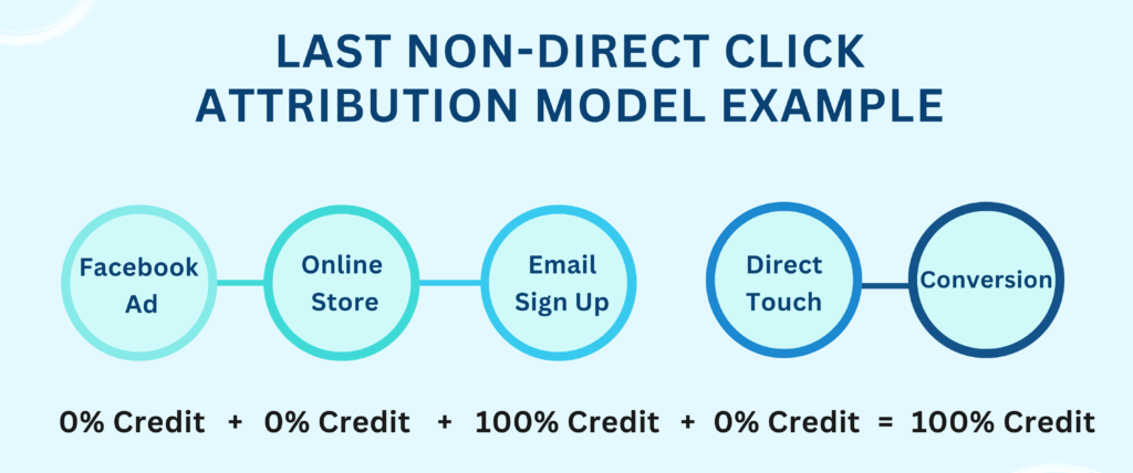 last non-direct click attribution model example