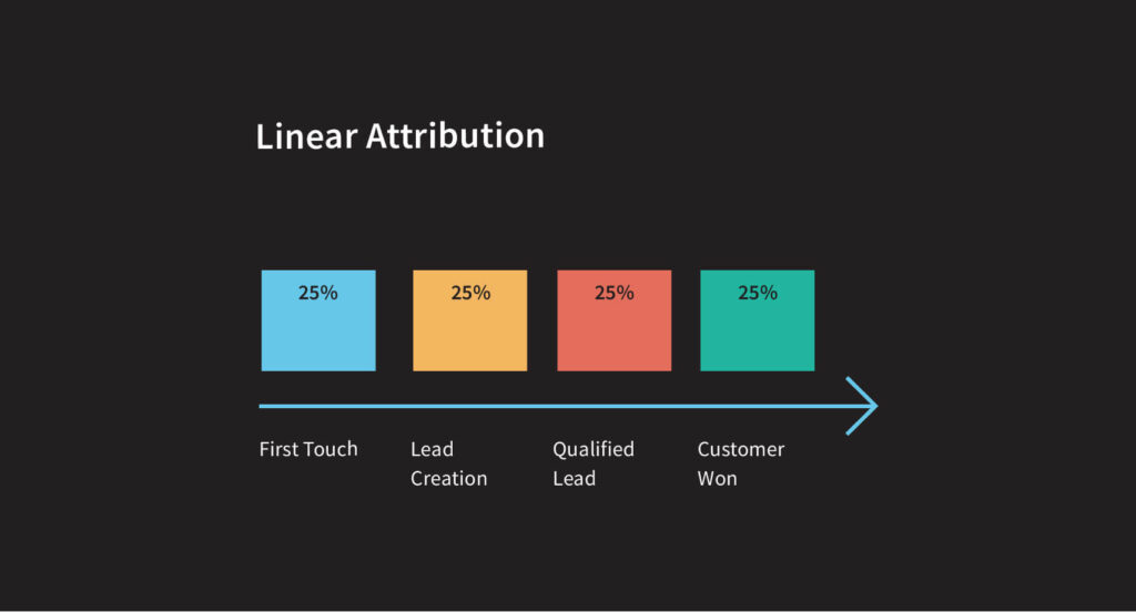linear attribution model picture