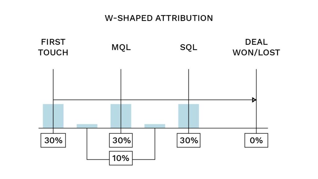 w-shaped attribution model