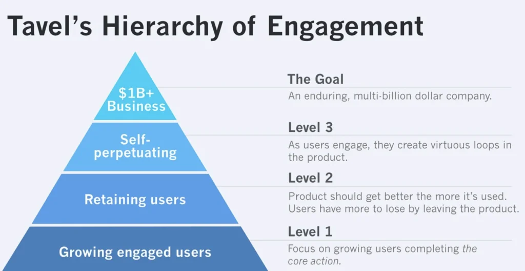 travel's hierarchy of engagement